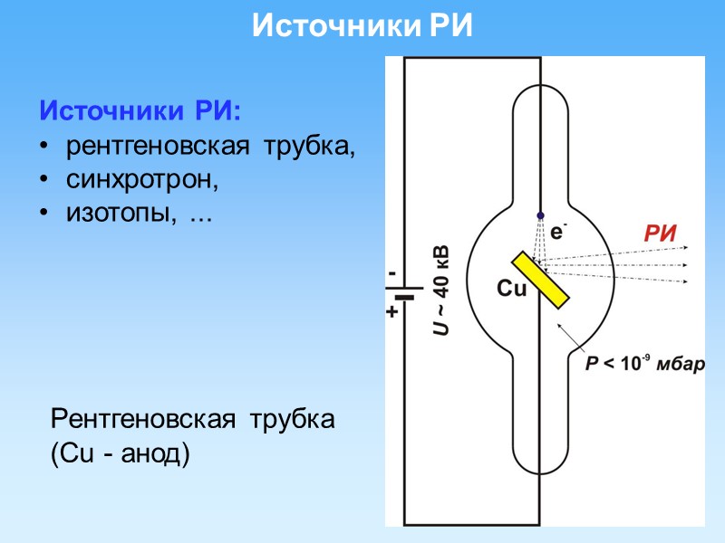 6 Источники РИ Рентгеновская трубка (Cu - анод) Источники РИ:  рентгеновская трубка, синхротрон,